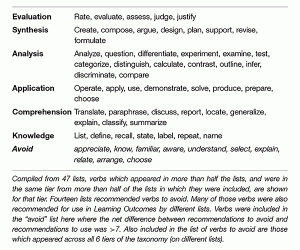 Blooms Taxonomy: Cognitive Realm